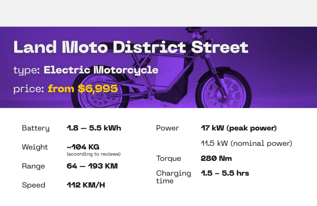 LAND MOTO DISTRICT STREET ELECTRIC MOTORCYCLE

BATTERY: 1.8 – 5.5 kWh
WEIGHT: ~104 KG (ACCORDING TO REVIEWS)
RANGE: 64 – 193 KM
SPEED: 112 KM/H
POWER: 11.5 kW (NOMINAL POWER), 17 kW (PEAK POWER)
TORQUE: 280 Nm
CHARGING TIME: 1.5 - 5.5 HOURS







