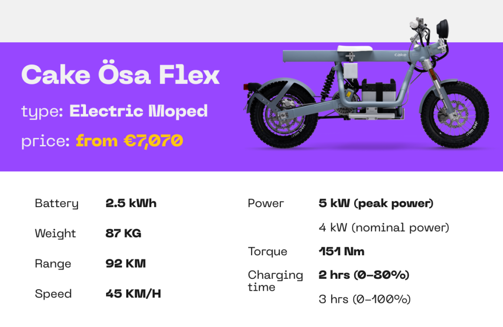 CAKE ÖSA FLEX ELECTRIC MOPED

BATTERY: 2.5 kWh
WEIGHT: 87 KG
RANGE: 92 KM
SPEED: 45 KM/H
POWER: 4 kW (NOMINAL POWER), 5 kW (PEAK POWER)
TORQUE: 151 Nm
CHARGING TIME: 2 HOURS (0-80%), 3 HOURS (0-100%)










