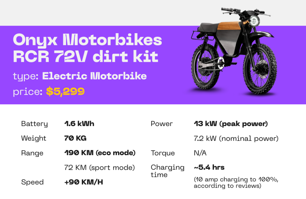 ONYX MOTORBIKES | RCR 72V DIRT KIT ELECTRIC MOTORBIKE
BATTERY: 1.6 kWh
WEIGHT: 70 KG
RANGE: ECO (190 KM), SPORT
(72 KM)
SPEED: +90 KM/H
POWER: 7.2 kW (NOMINAL POWER), 13 kW (PEAK POWER)
TORQUE: N/A
CHARGING TIME: ~5.4 HOURS (10 AMP CHARGING TO 100%, ACCORDING TO REVIEWS)







