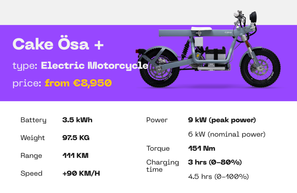 CAKE ÖSA+ ELECTRIC MOTORCYCLE

BATTERY: 3.5 kWh
WEIGHT: 97.5 KG
RANGE: 111 KM
SPEED: +90 KM/H
POWER: 6 kW (NOMINAL POWER), 9 kW (PEAK POWER)
TORQUE: 151 Nm
CHARGING TIME: 3 HOURS (0-80%), 4.5 HOURS (0-100%)








